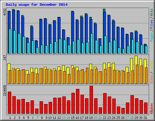 Daily usage for December 2014