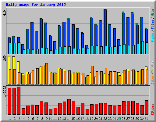 Daily usage for January 2015