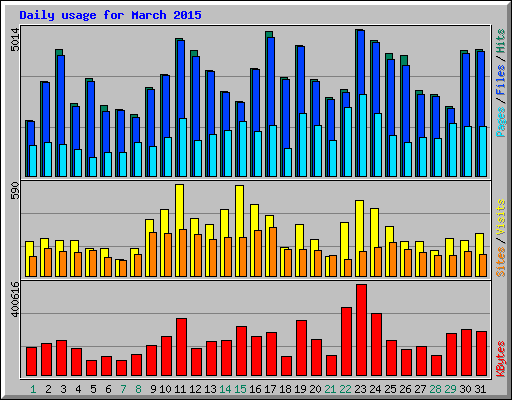 Daily usage for March 2015