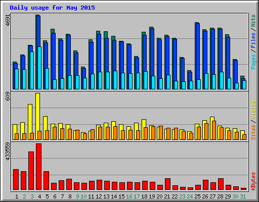 Daily usage for May 2015