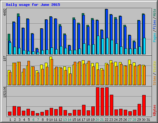 Daily usage for June 2015