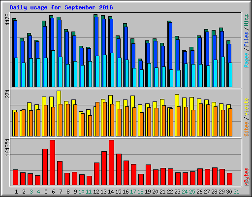 Daily usage for September 2016