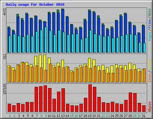 Daily usage for October 2016