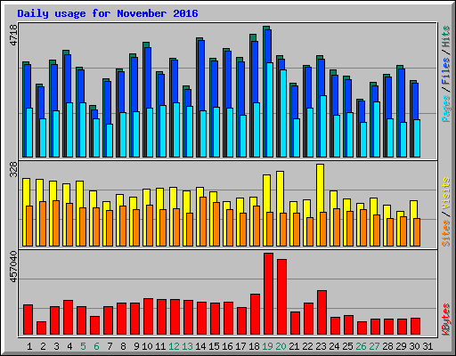 Daily usage for November 2016