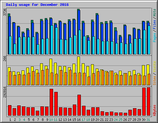 Daily usage for December 2016