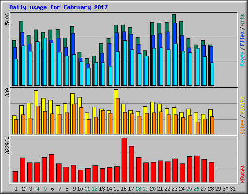 Daily usage for February 2017