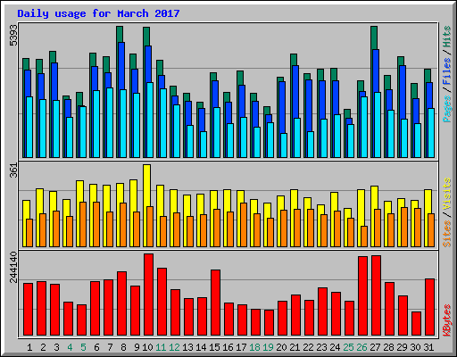 Daily usage for March 2017