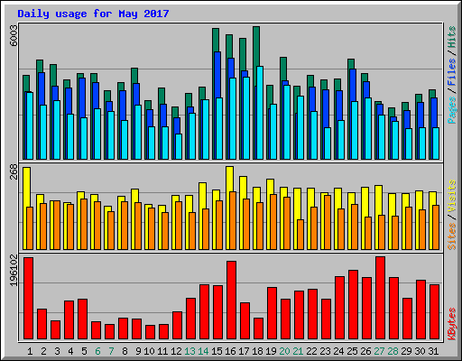 Daily usage for May 2017