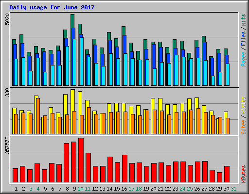 Daily usage for June 2017