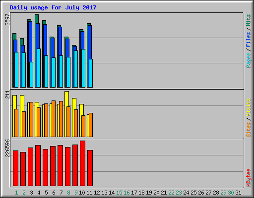 Daily usage for July 2017