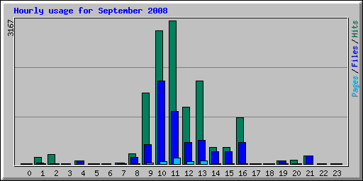 Hourly usage for September 2008