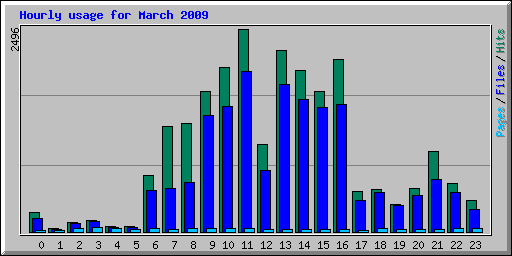 Hourly usage for March 2009