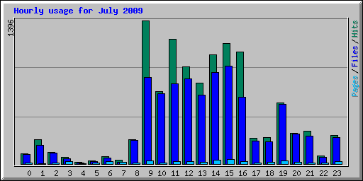 Hourly usage for July 2009