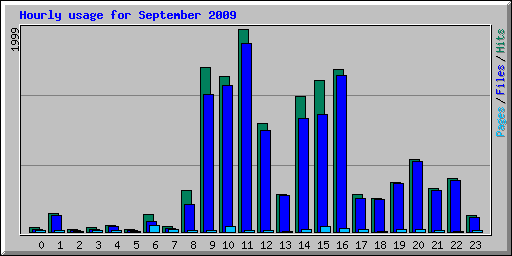 Hourly usage for September 2009
