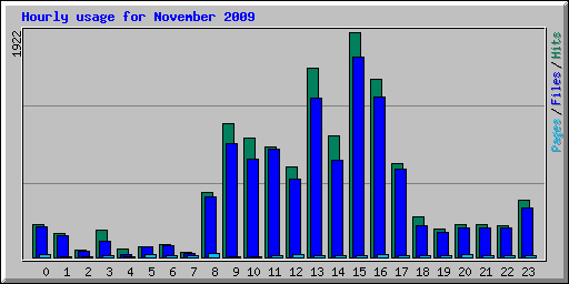 Hourly usage for November 2009