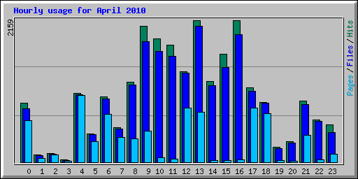 Hourly usage for April 2010