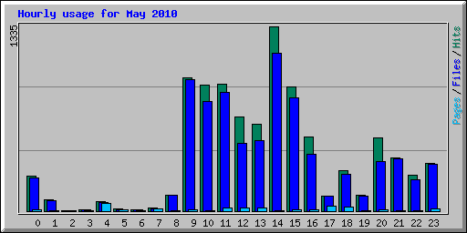 Hourly usage for May 2010