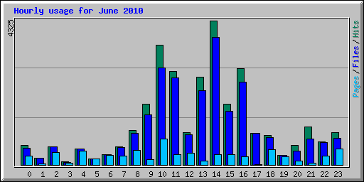 Hourly usage for June 2010