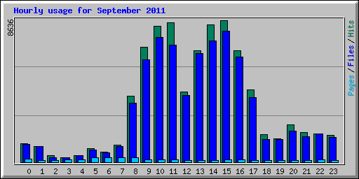 Hourly usage for September 2011