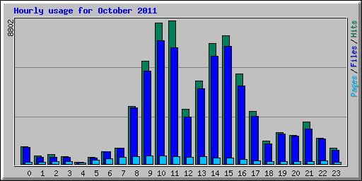 Hourly usage for October 2011