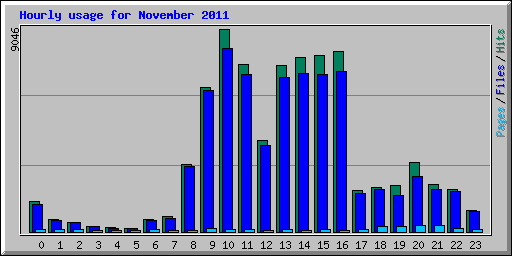 Hourly usage for November 2011