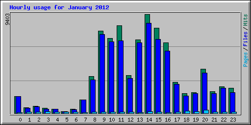 Hourly usage for January 2012