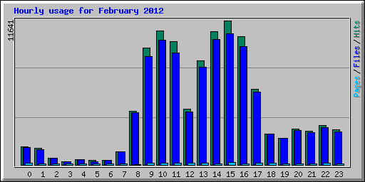 Hourly usage for February 2012