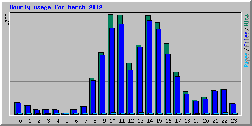 Hourly usage for March 2012
