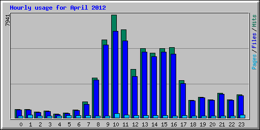 Hourly usage for April 2012