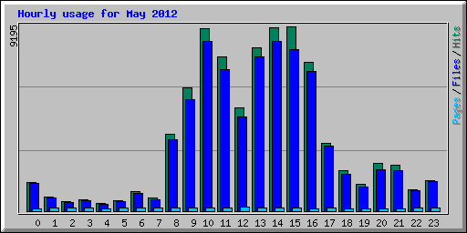 Hourly usage for May 2012