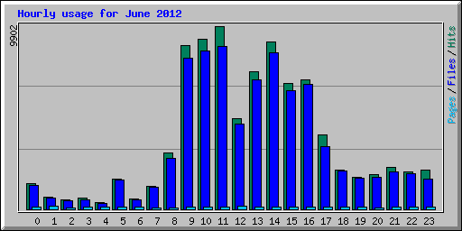 Hourly usage for June 2012