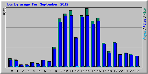 Hourly usage for September 2012