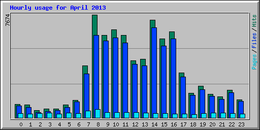 Hourly usage for April 2013