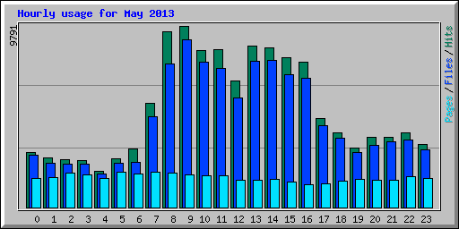 Hourly usage for May 2013
