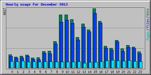 Hourly usage for December 2013