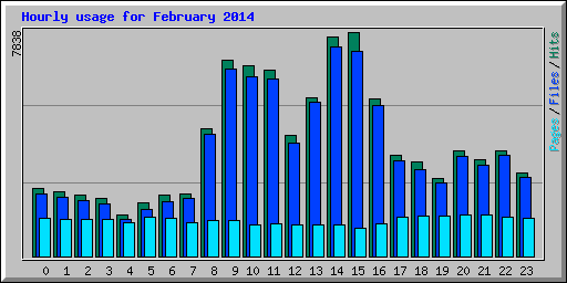 Hourly usage for February 2014