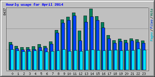 Hourly usage for April 2014