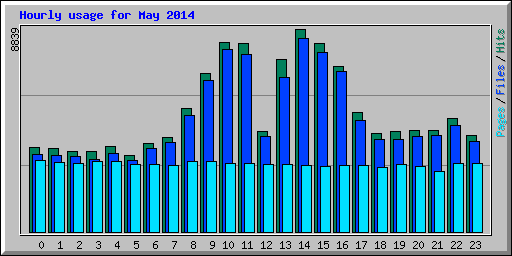 Hourly usage for May 2014