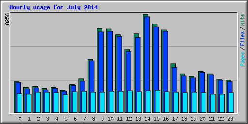 Hourly usage for July 2014