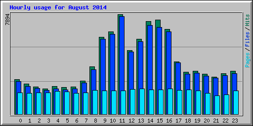 Hourly usage for August 2014