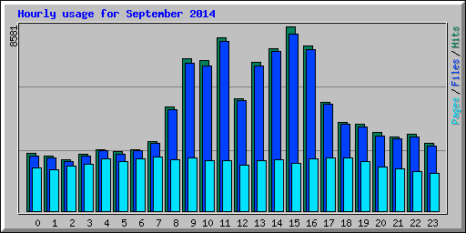 Hourly usage for September 2014