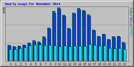 Hourly usage for November 2014