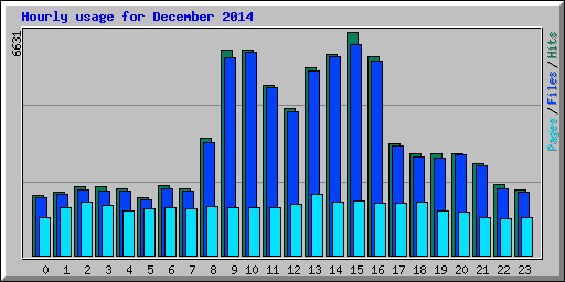Hourly usage for December 2014