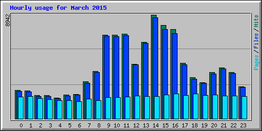 Hourly usage for March 2015