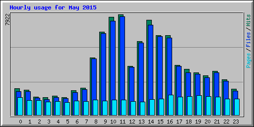 Hourly usage for May 2015