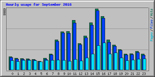 Hourly usage for September 2016