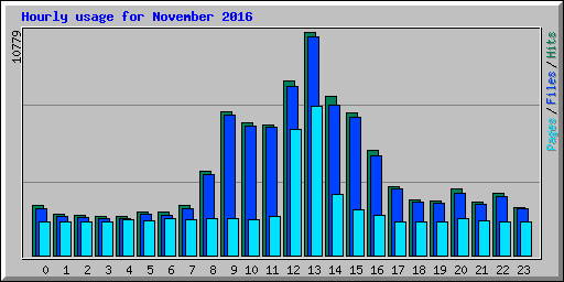 Hourly usage for November 2016