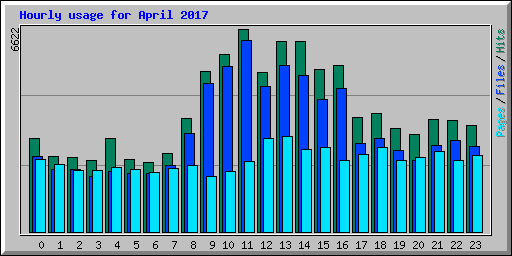 Hourly usage for April 2017