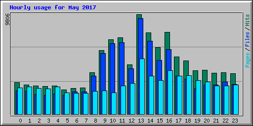 Hourly usage for May 2017