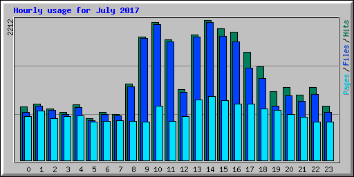 Hourly usage for July 2017